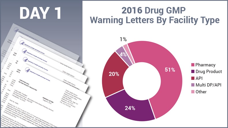 2016 Drug GMP Warning Letters By Facility Type, Day 1