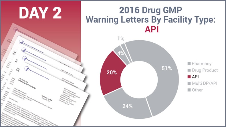 2016 Drug GMP Warning Letters By Facility Type, Day 2
