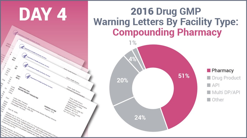 2016 Drug GMP Warning Letters By Facility Type, Day 4