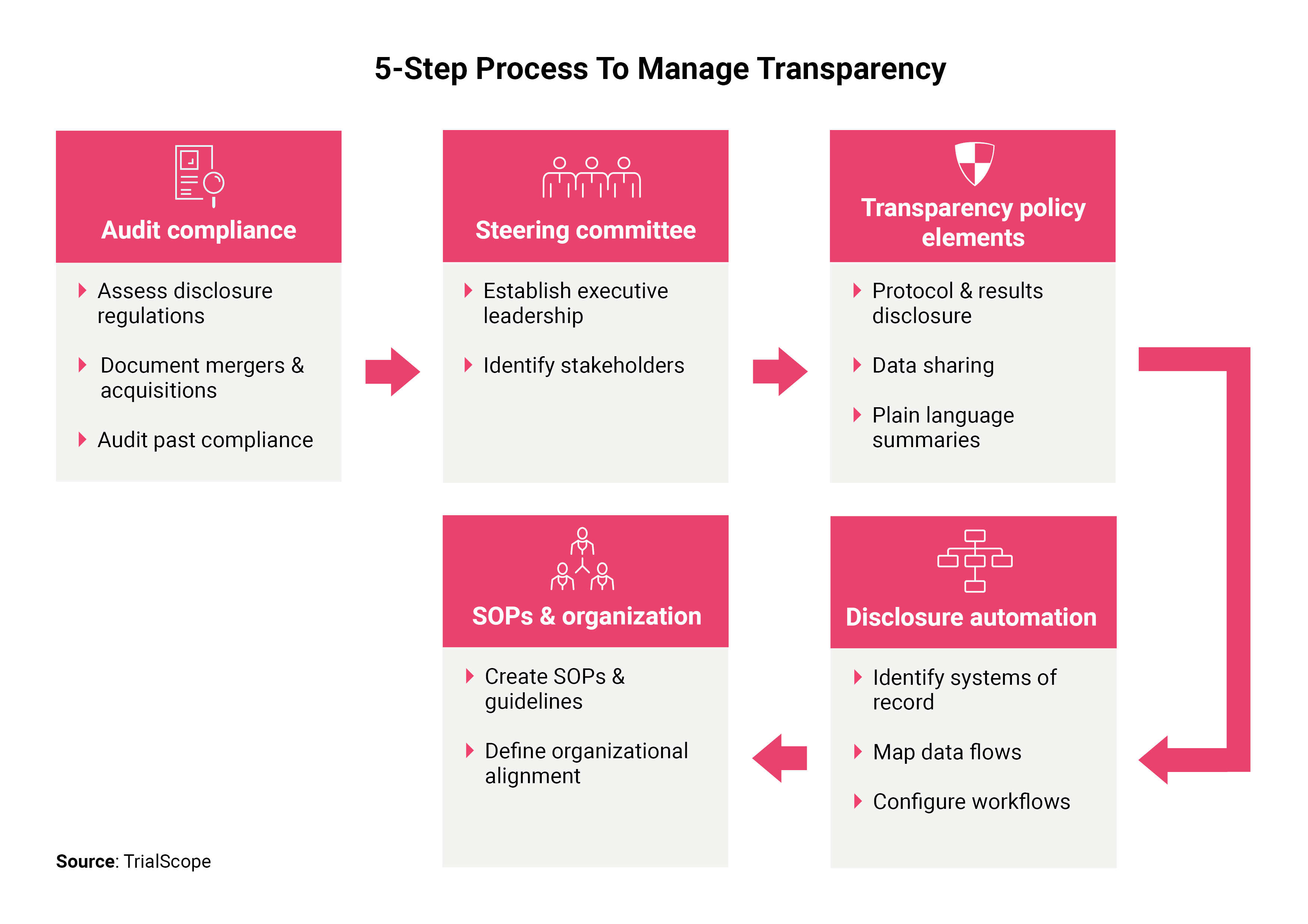 5-Step Process to Manage Transparency