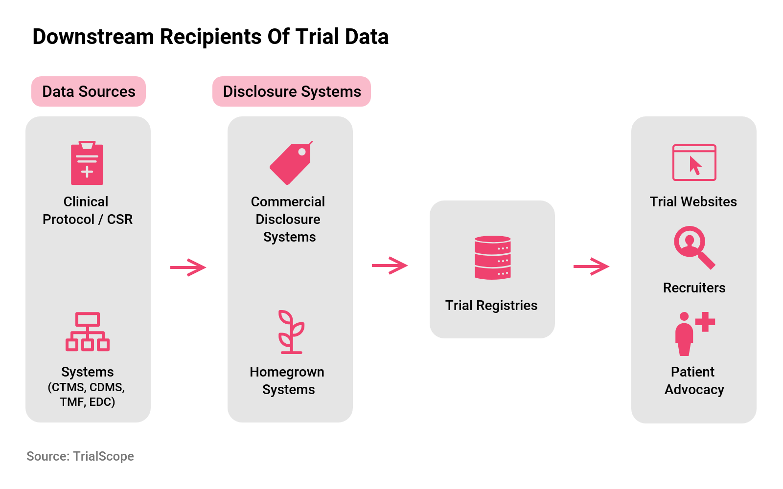 Downstream Recipients Of Trial Data
