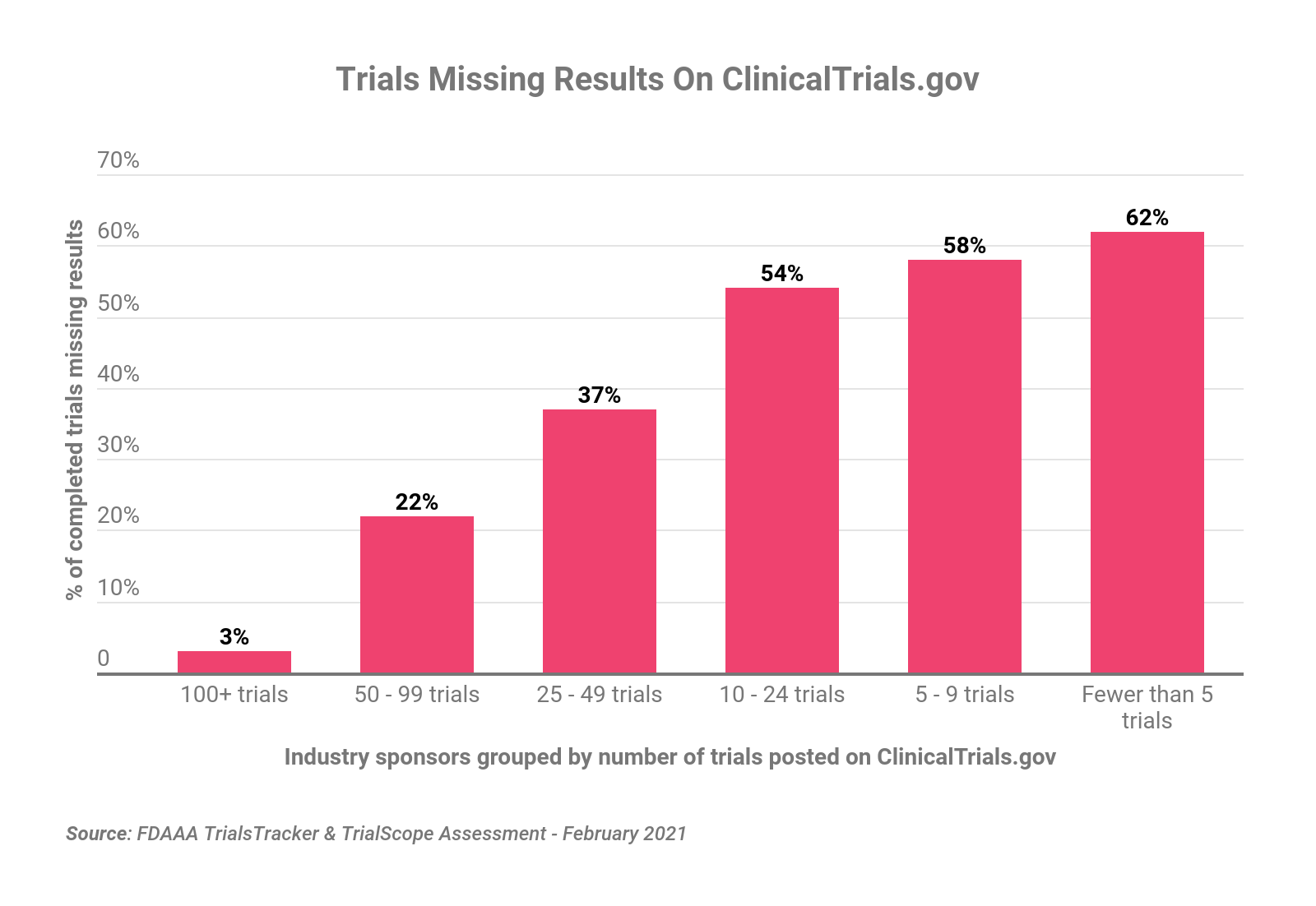 Trials missing results on ClinicalTrials.gov
