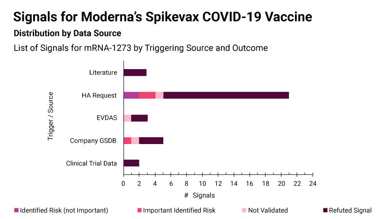 Signals for Moderna’s Spikevax COVID-19 Vaccine