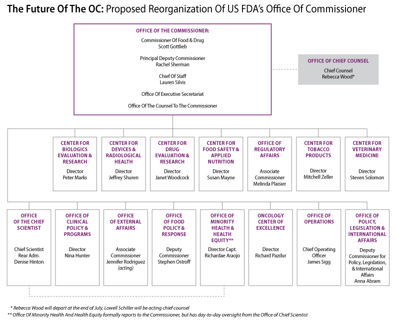 The Future Of The OC: Proposed Reorganization Of US FDA’s Office Of Commissioner